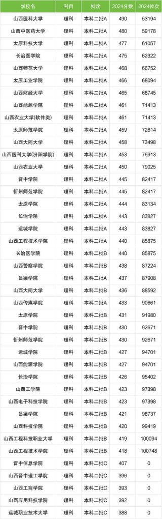 山西中医药大学是几本？一本还是二本