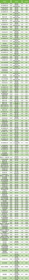 黑龙江社会学专业大学排名及分数线（一览表）
