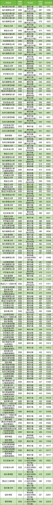 黑龙江社会学专业大学排名及分数线（一览表）