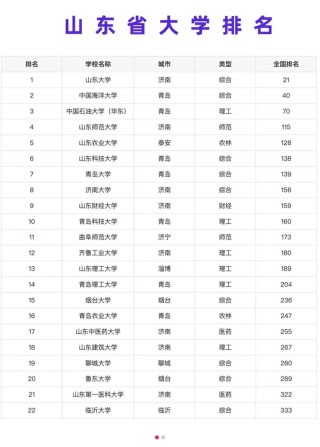 山东标准化工程专业大学排名及分数线（一览表）