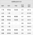 芜湖职业技术大学2025录取分数线：2026年多少分能上