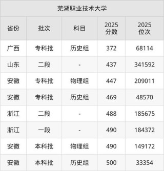 芜湖职业技术大学2025录取分数线：2026年多少分能上