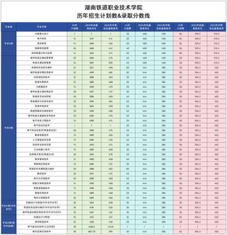 广州铁路职业技术学院在重庆录取位次、分数线、招生人数「2023-2025招生计划」