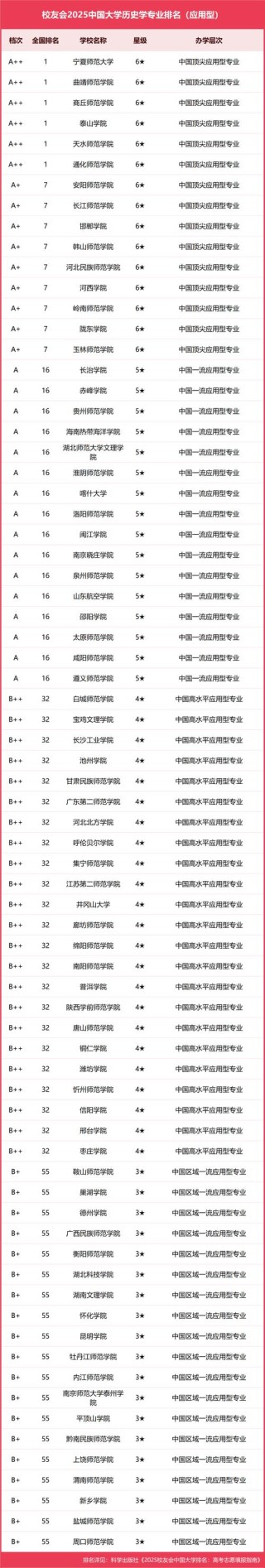 527分历史类能上什么大学（2026报考推荐）