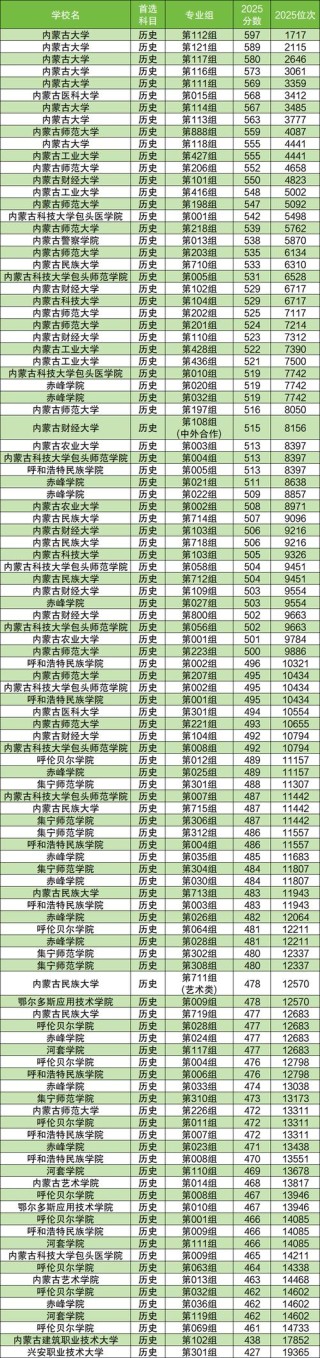 内蒙古区块链技术应用专业大专院校排名及分数线（一览表）
