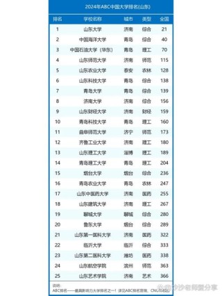 山东高考排名108000-109000位次能上什么大学（2026）