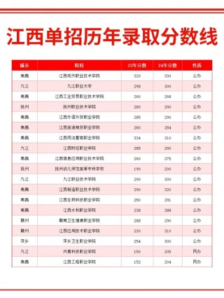 连云港职业技术学院2026各专业在江西招生人数、录取分数线（附：招生计划表）