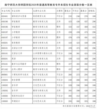2026南宁师范大学各专业在江苏招生人数、录取分数线（附：招生计划表）