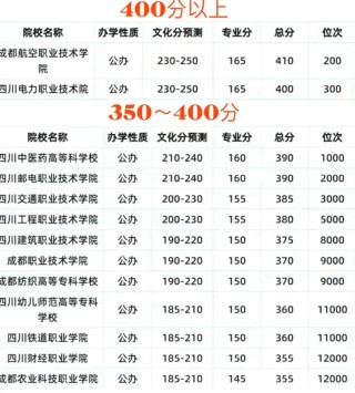 四川新能源汽车工程专业大学排名一览表（附分数线）