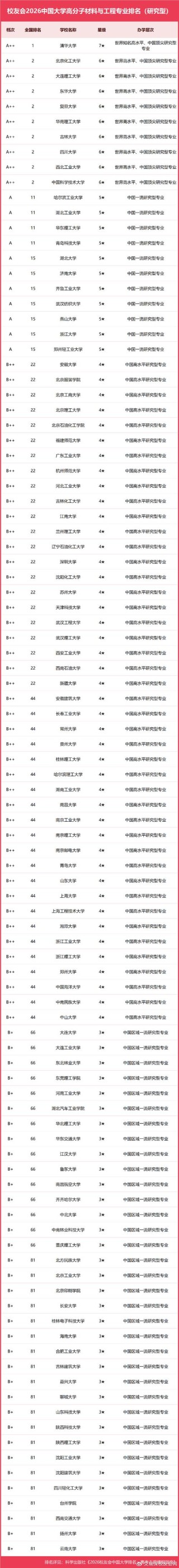 材料科学与工程专业大学有哪些（最新排名榜一览2026）