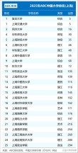 上海实力最强的民办大专有哪些？附排名