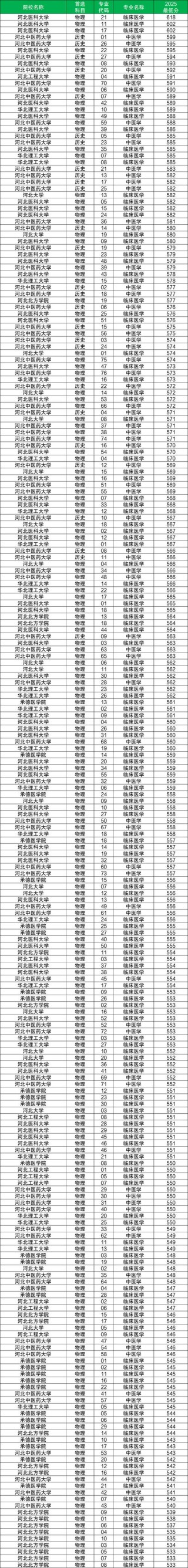 河北医科大学2026各专业在辽宁招生人数、录取分数线（附：招生计划表）