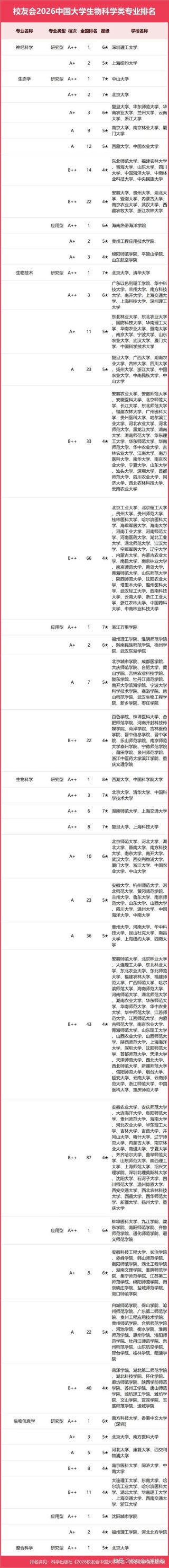 合成生物学专业大学有哪些（2026最新排名榜一览）