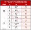 2026福建考生多少分能上浙江万里学院「附2022-2025录取分数线」