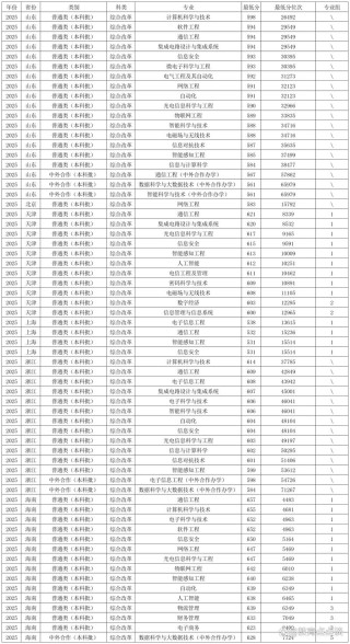 西安邮电大学在江苏录取分数线2025年是多少（2025~2023近三年分数位次）