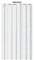 2026湖北高考一分一段表（物理类+历史类）