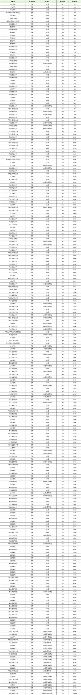 广东物理类525分能考上什么大学「2025好大学推荐」