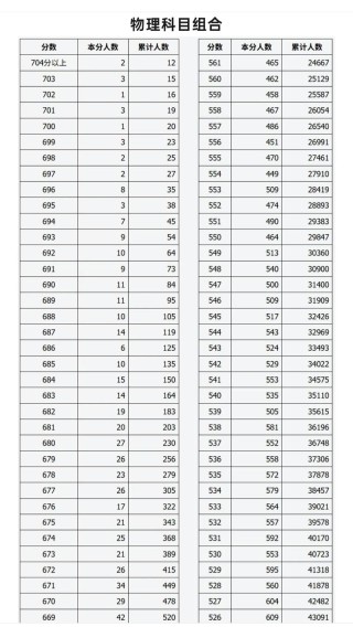2026河北高考一分一段表（物理类）