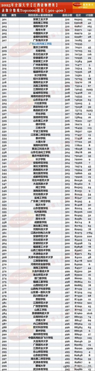 江西高考物理类排名187000-188000位次能上什么大学（2026）
