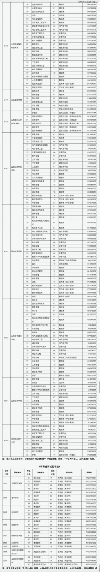 2025吕梁师范高等专科学校录取分数线（在各省录取最低分是多少）