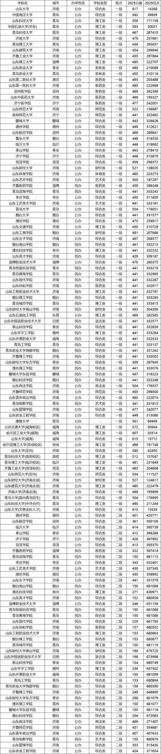 济南幼儿师范高等专科学校2025年录取分数线是多少「在各省录取最低分」