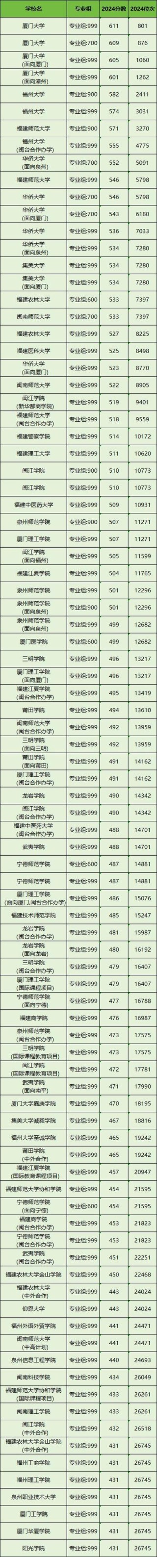 福建物理类515分能考上什么学校2026（好大学有哪些）