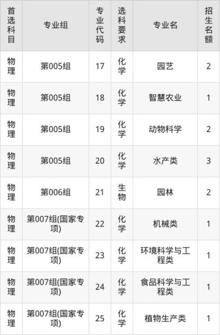 2025华中农业大学录取分数线（在各省录取最低分是多少）