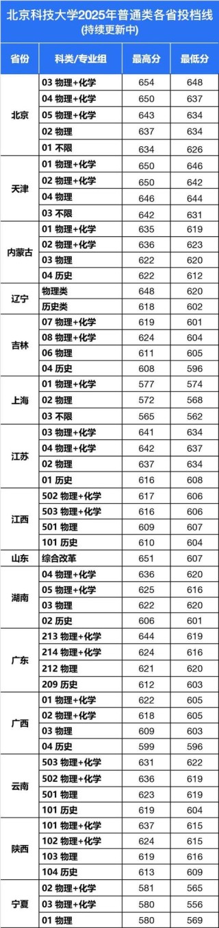 北京科技大学各专业在内蒙古招生人数、录取分数线2026（附：招生计划表）