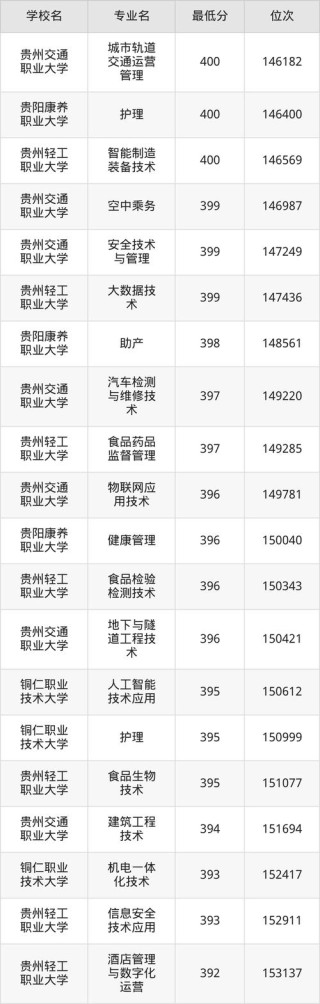 贵州工程应用技术学院2025年录取分数线（在各省录取最低分是多少）