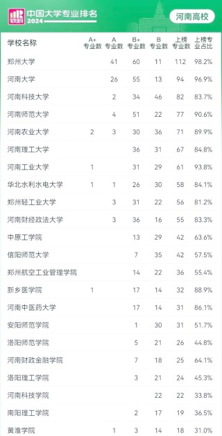 新乡学院专业排名（王牌优势专业排行榜）
