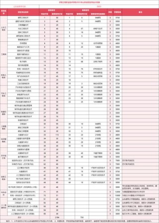 成都大学2026各专业在江苏招生人数、录取分数线（附：招生计划表）
