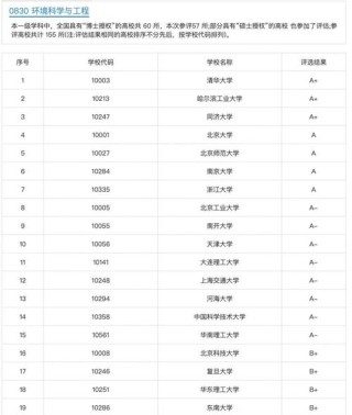上海环境科学专业大学排名一览表（附分数线）