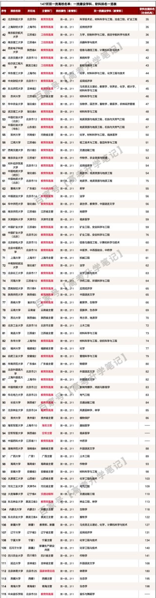 教育部直属双一流大学名单