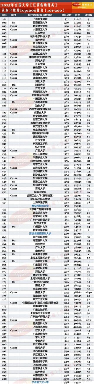 江西高考排名222000-223000位次能上什么大学（2026物理类）