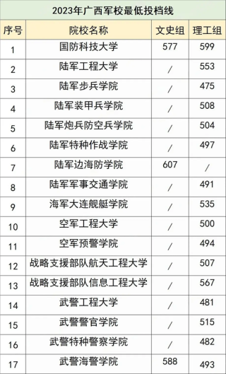 2026军校捡漏指南：400-500分也能上军校？这6所院校的分数线最低！
