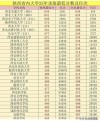 陕西高考物理类排名56000-57000位次能上什么大学（2026）