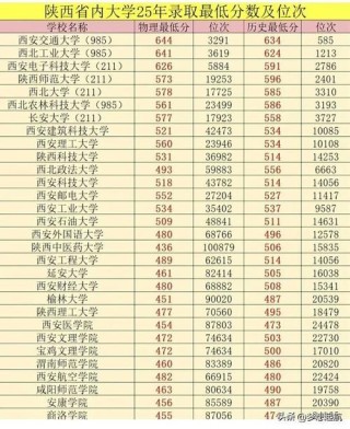 陕西高考物理类排名56000-57000位次能上什么大学（2026）