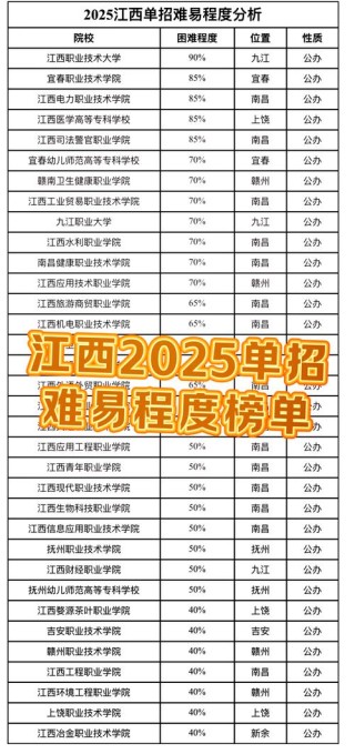 江西工程职业学院各专业录取分数线2025是多少分「录取最低分」