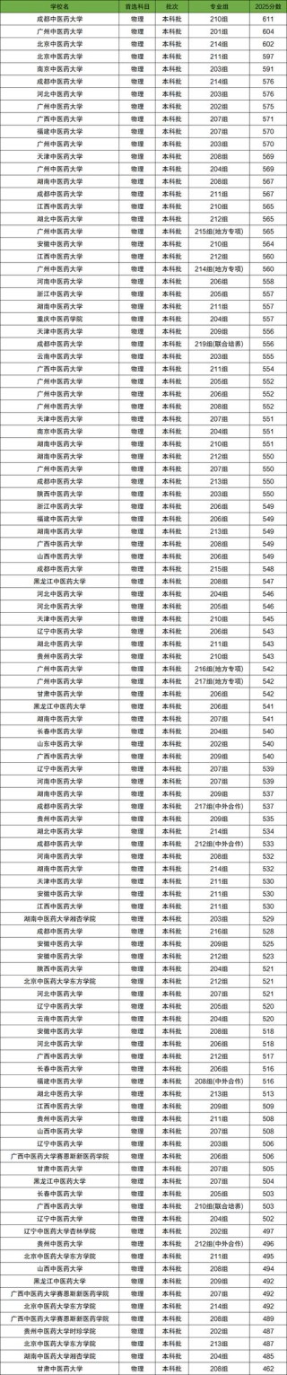 2025年江西中医药大学在陕西录取分数线是多少（2025~2023近三年分数位次）