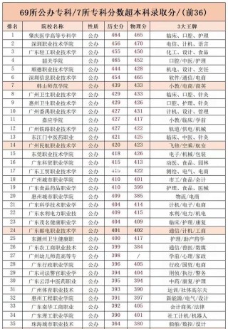 广东航空物流管理专业大专院校排名及分数线（2026最新名单）