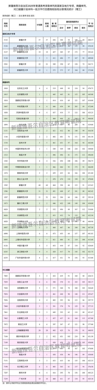 新疆大学各专业在云南招生人数、录取分数线2025（附：招生计划表）
