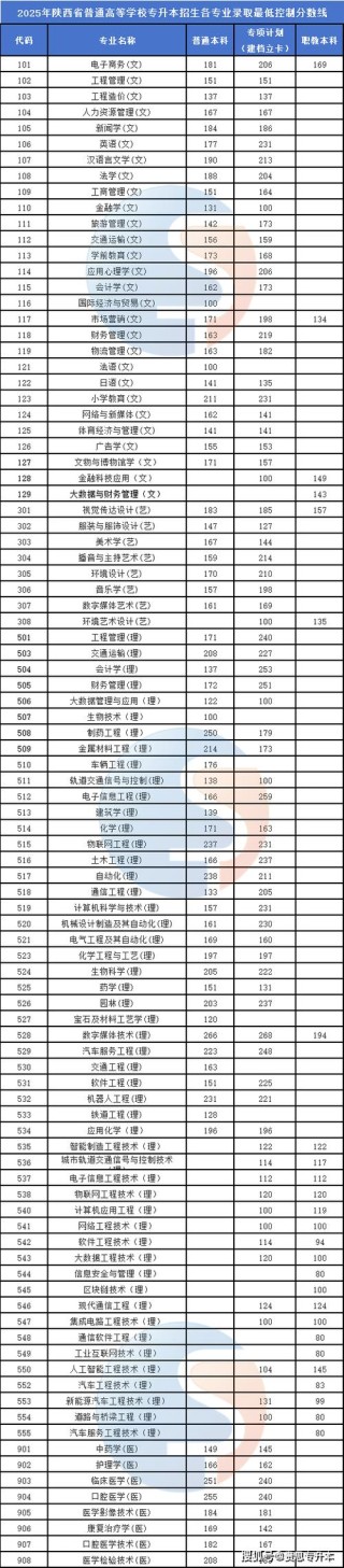 2026青海考多少分能上陕西财经职业技术学院（附2022-2025录取分数线）