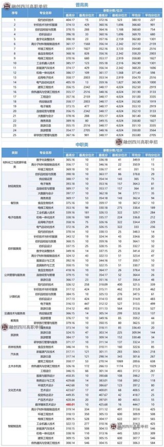 成都纺织高等专科学校录取分数线2025是多少分「在各省录取最低分」