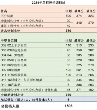 绵阳职业技术学院在江西2026各专业招生人数、录取分数线（附：招生计划表）