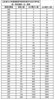 2026山东高考一分一段表