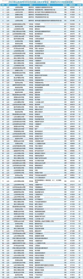 446分能上什么大学（可以报考的好院校有哪些）