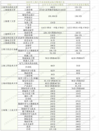 山东理工大学2025年在上海录取分数线是多少（2025~2023近三年分数位次）