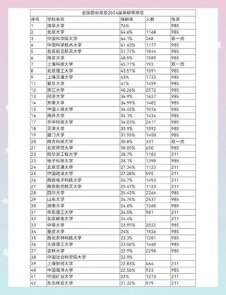 安徽哪些大学有保研资格？保研率排名及2026最新名单
