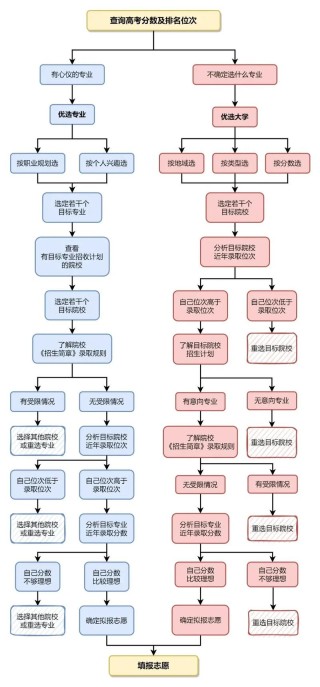 平行志愿录取顺序流程图2026（高清图解）