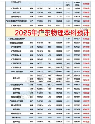 广东科技学院录取分数线2025是多少分「在各省录取最低分」